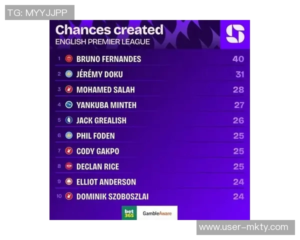 本赛季英超助攻榜揭晓B费谢尔基格拉利什名列前茅特罗萨德紧随其后